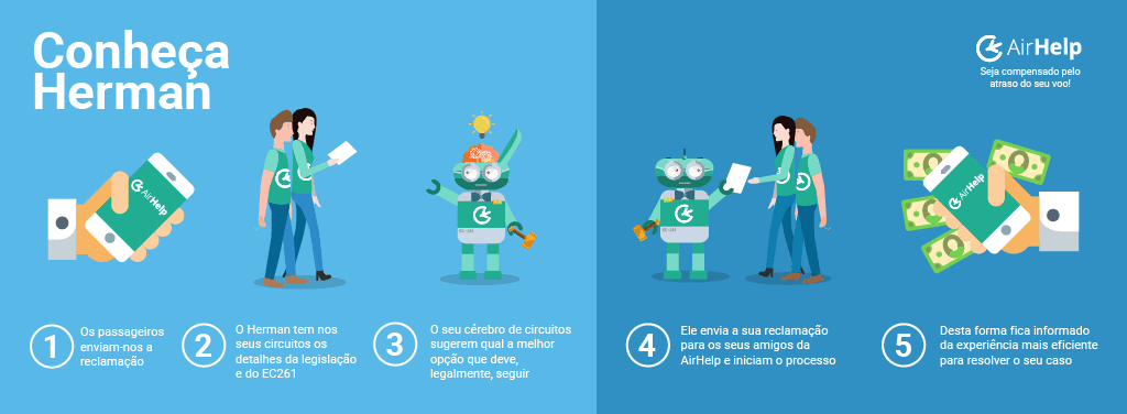 Conheça Herman, o Advogado Robô da AirHelp que poupará Tempo, Dinheiro e Frustração… Para Todos